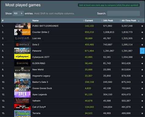most played games on steam|Steam Charts · Most Played Games on Steam · SteamDB.